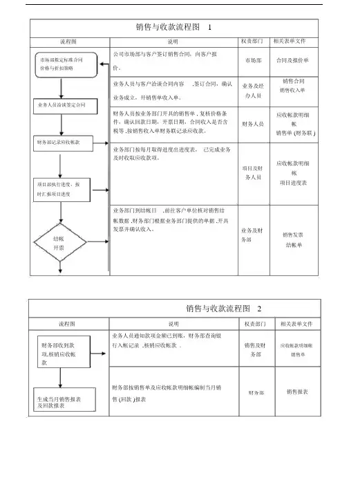 销售及收款流程图.doc