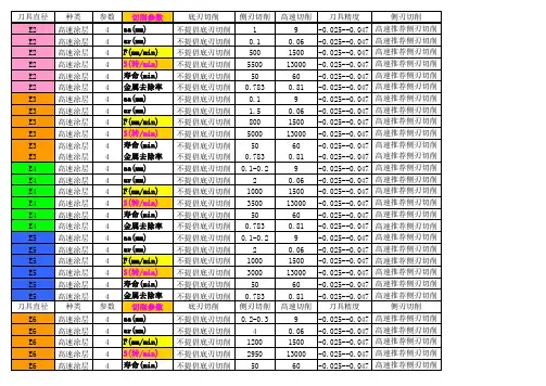 加工中心切削参数表(整体合金刀、飞刀、球刀