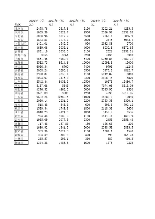 中国各省历年GDP