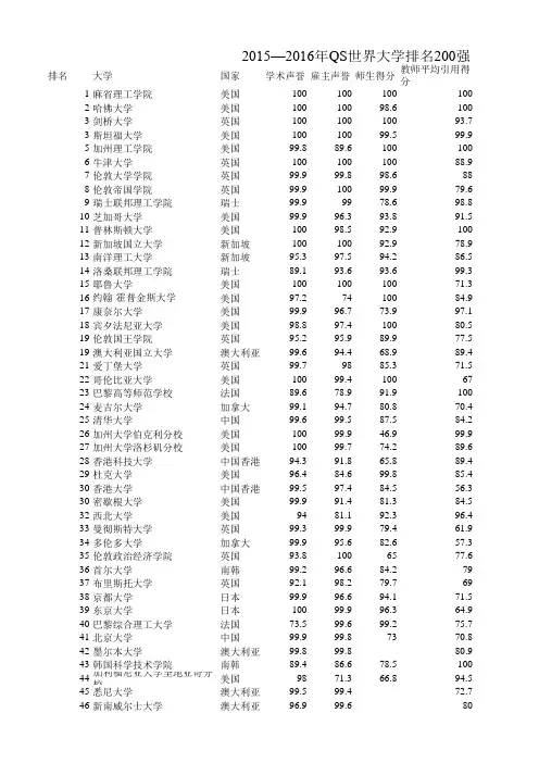 2015—2016年QS世界大学排名200强