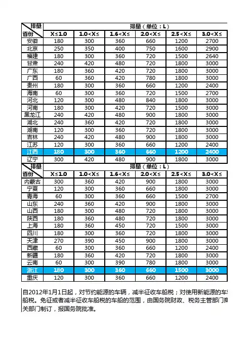 全国车船税的缴费标准