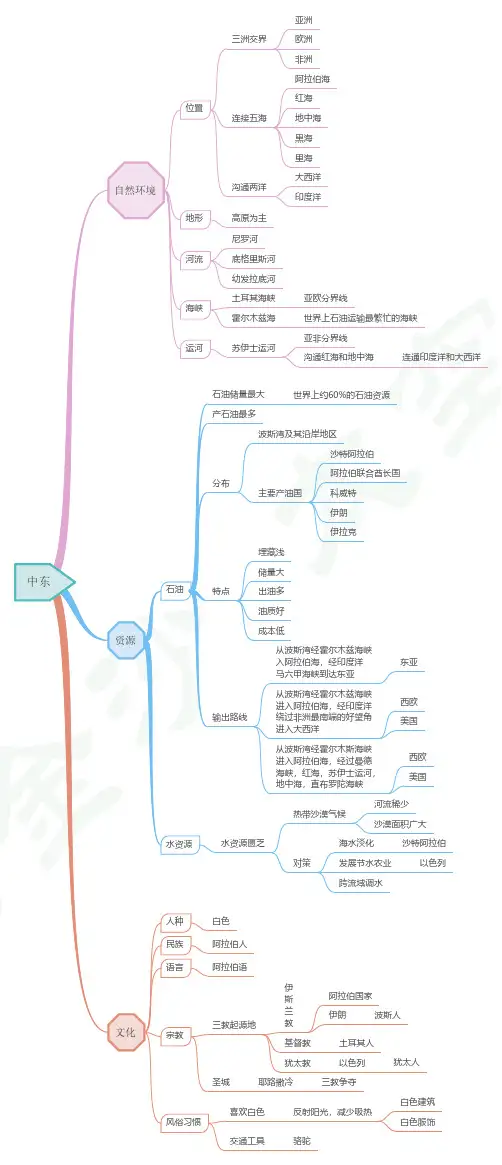 七年级下册地理知识点思维导图总复习  中东