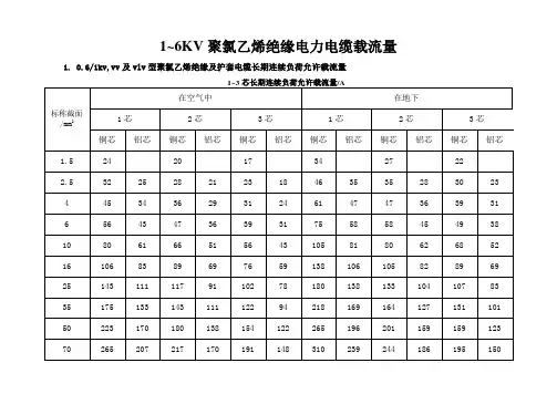 电缆载流量表