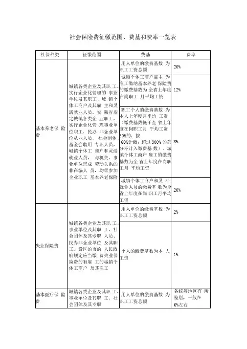 社会保险费征缴范围、费基和费率一览表