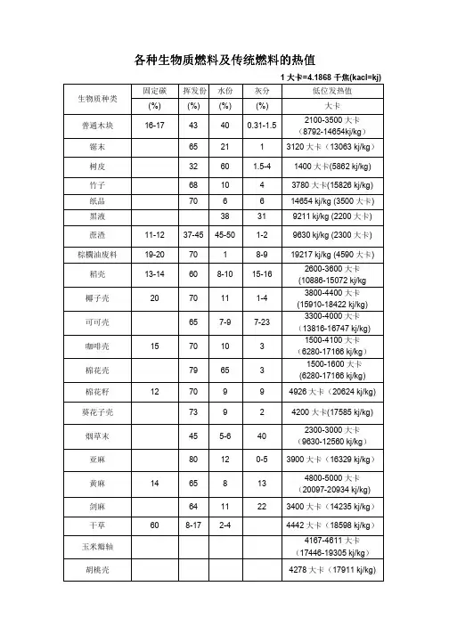 各种生物质燃料热值表