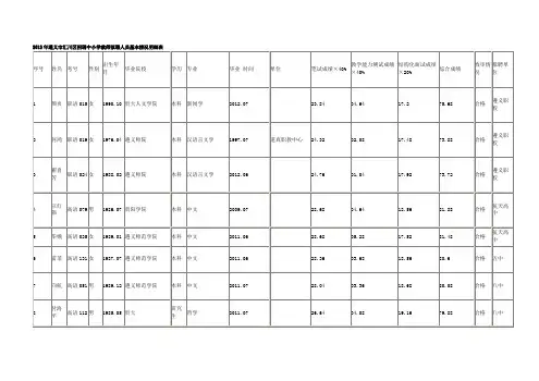 2012年遵义市汇川区招聘中小学教师拟聘人员基本情况明细表-汪恒