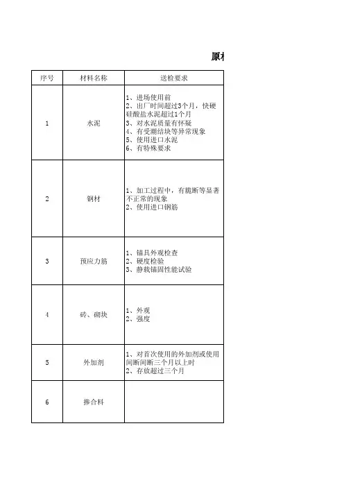 原材料出厂合格证及进场取样送检批次PP
