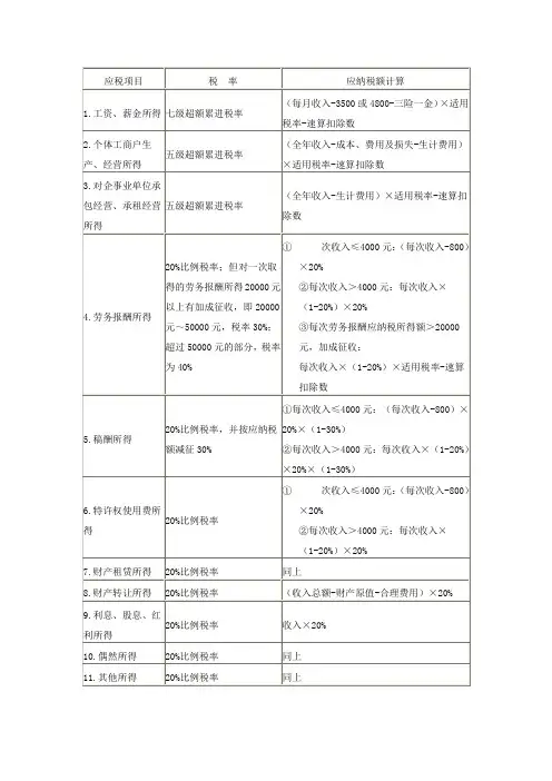 个人所得税税目税率及计算公式