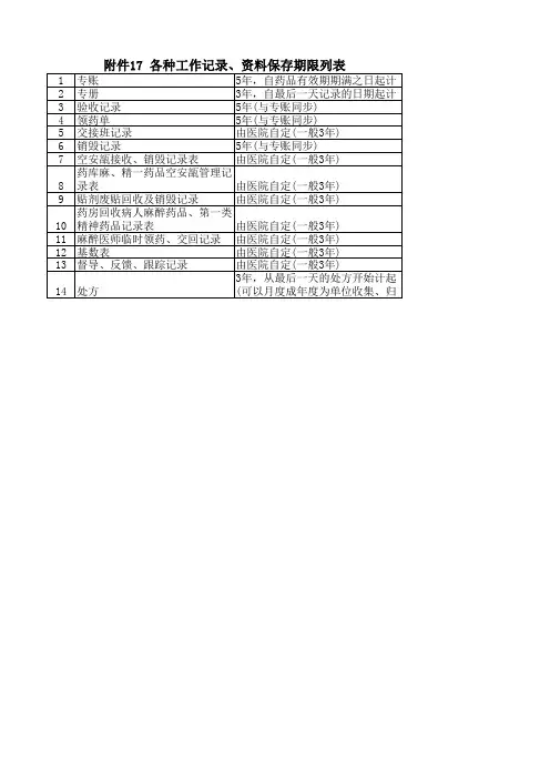 医疗机构麻醉药品精神药品各种工作记录、资料保存期限列表