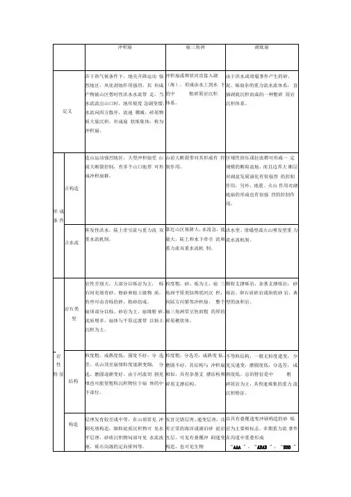 冲积扇、扇三角洲、湖底扇辨析