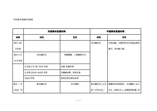 中外美术发展史对比表