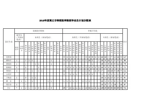 2018年特招医学院校毕业生各县区分配计划表