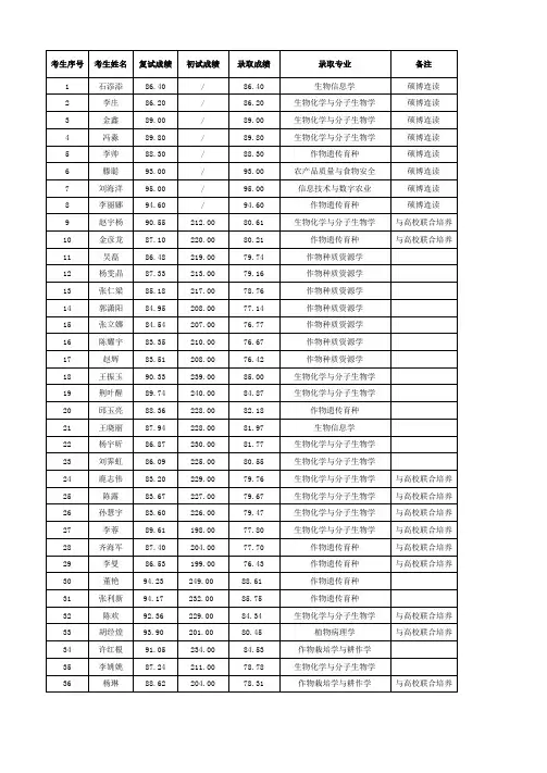 中国农业科学院作物科学研究所2019博士录取名单