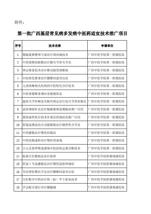 第一批广西基层常见病多发病中医药适宜技术推广项目清.xls