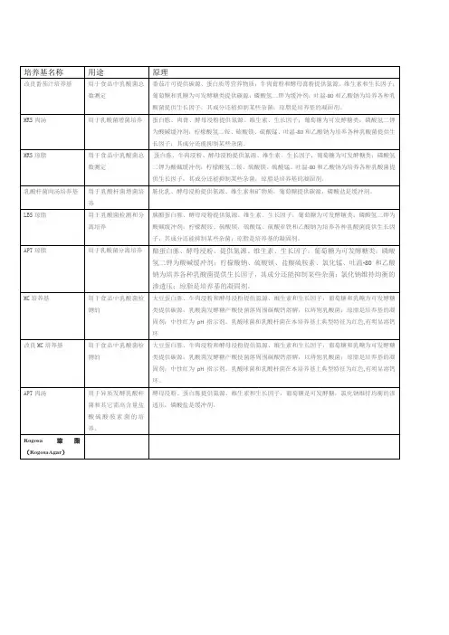 常用乳杆菌培养基整理