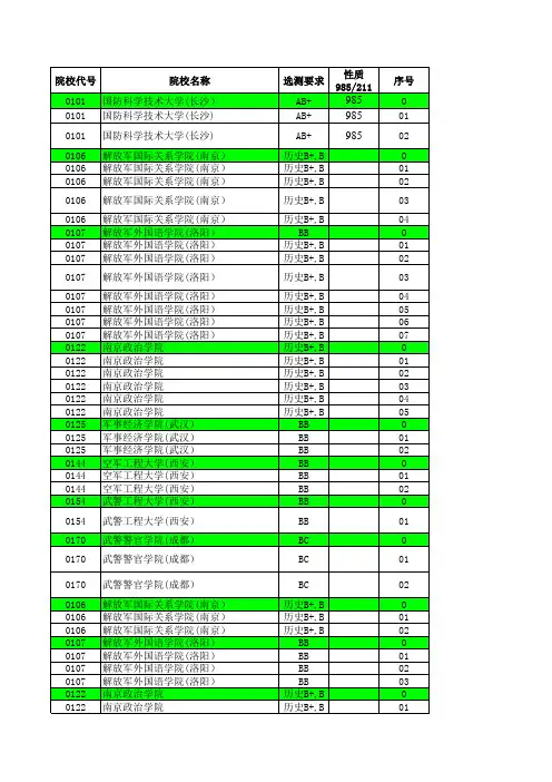 2012—2014年江苏省高考招生计划与录取分数详细资料汇编(文科提前批次—军事院校专业汇总)