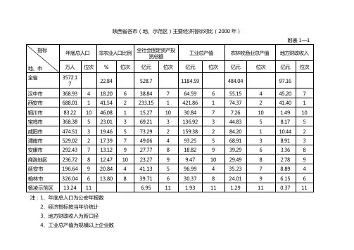 陕西省各地(市)主要经济指标对比(1996年)