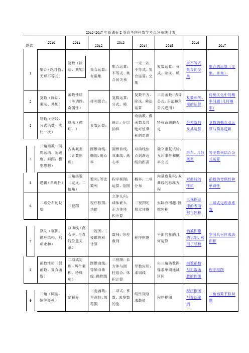 近五年(含2017)新课标I卷全国高考文理科数学考点分布统计表