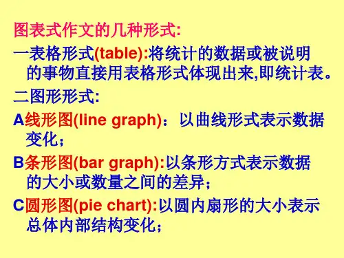 英语：图表作文写作方法36页PPT文档