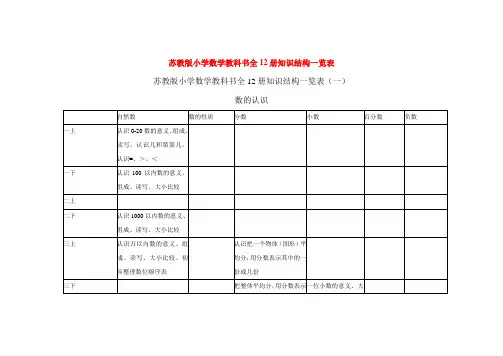 苏教版小学数学教科书全12册知识结构一览表