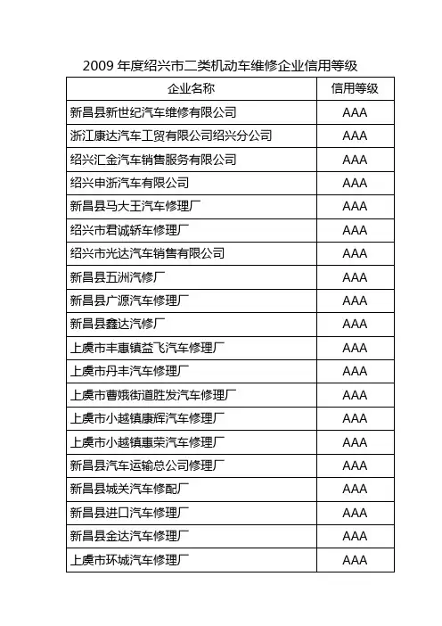 2009年度绍兴市二类机动车维修企业信用等级