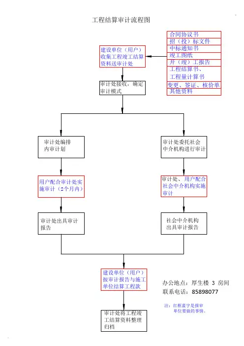 工程审计流程图