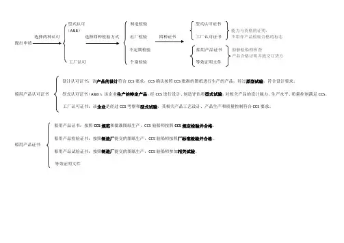分分钟让你搞懂ccs检验流程