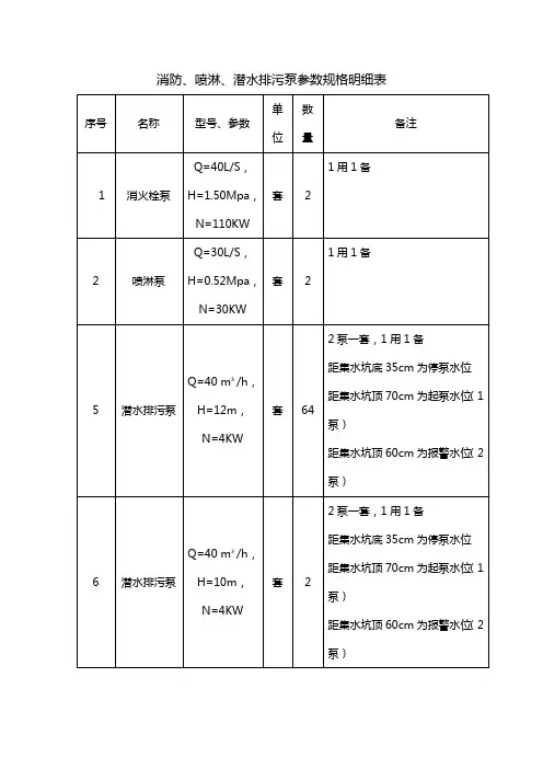 消防、喷淋、潜水排污泵参数规格明细表