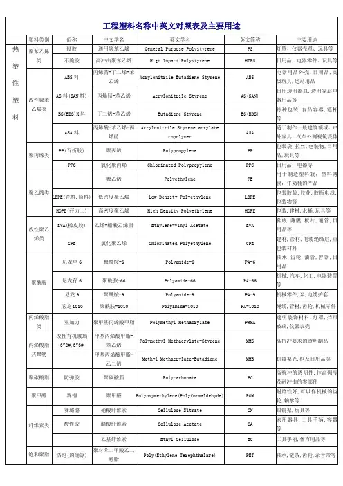 工程塑料名称中英文对照表