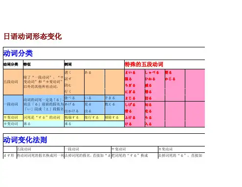 日语动词变换形态完整版