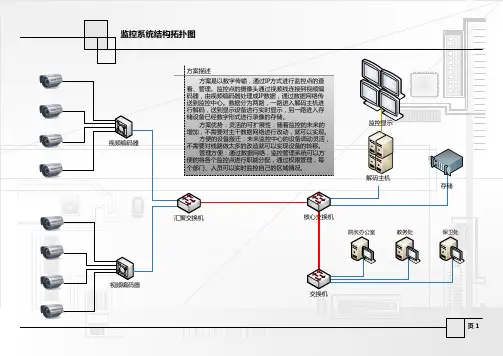 监控系统拓扑结构图P2