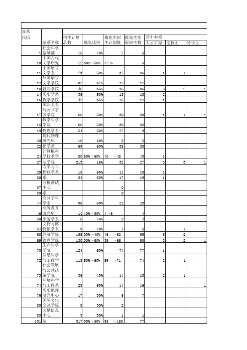 复旦大学2009～2011年各院系招收推荐免试硕士生人数统计表