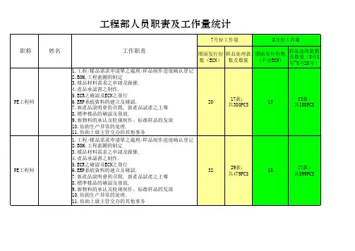 工厂工程部人员职责及工作量统计(干部职责)