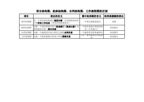 项目结构图、组织结构图、合同结构图、工作流程图的区别