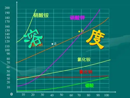 【初中化学】溶解度PPT课件27 人教版