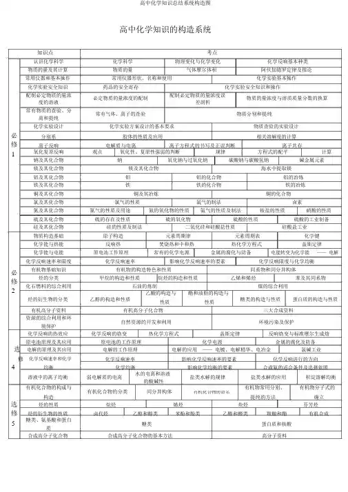 高中化学知识总结体系结构图