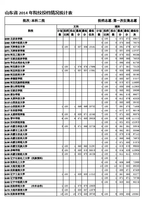 山东省2014年院校投档情况统计表(本科二批第一次征集志愿)