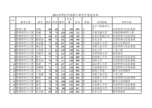 2011年大工管理学院复试名单