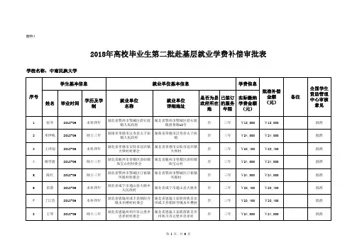 2018年高校毕业生第二批赴基层就业学费补偿审批表