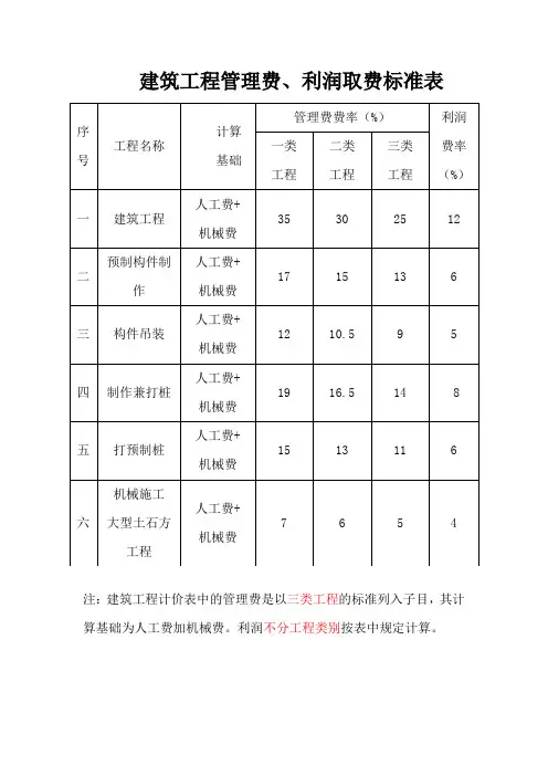 建筑工程管理费和利润取费标准