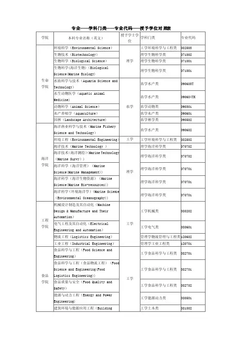 专业学科门类—专业代码—授予学位对照表