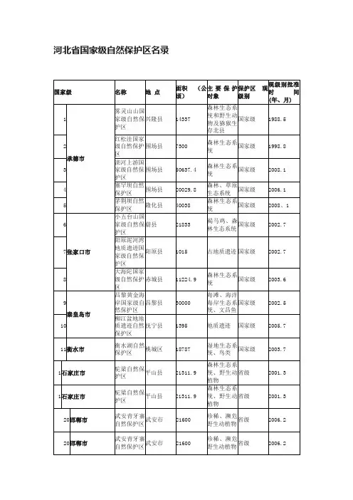 河北省国家级自然保护区名录