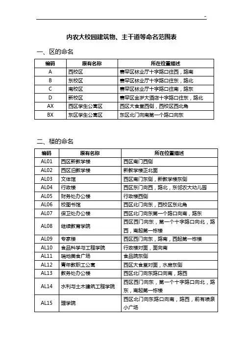 内农大校园建筑物,主干道等命名范围表