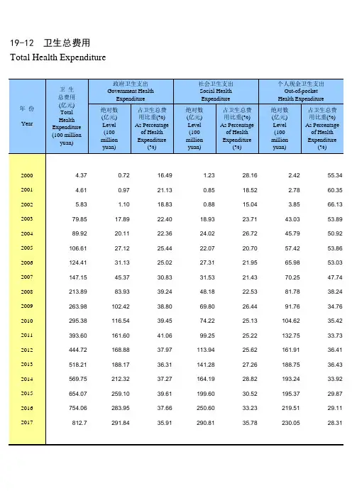 甘肃社会发展经济数据：19-12 卫生总费用(2000-2018)