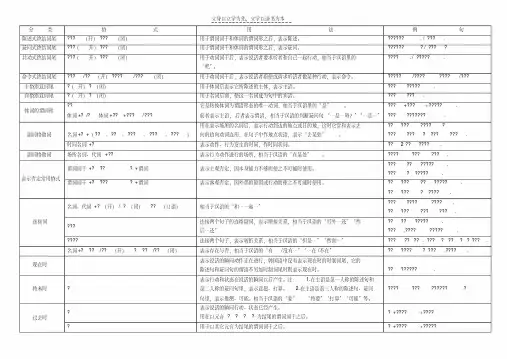 最新常用韩语语法格式总结表上