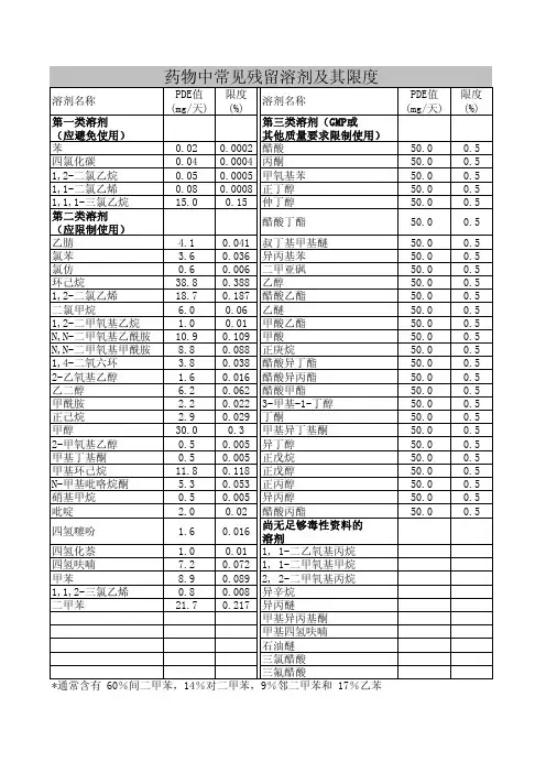 药物中常见残留溶剂及限度