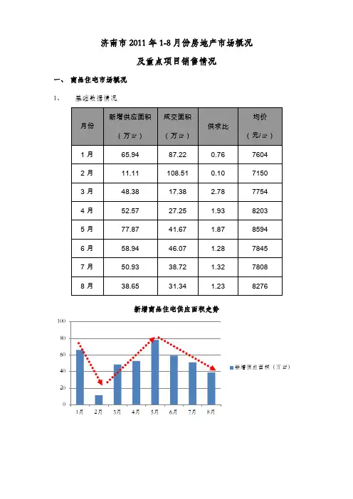 济南市2011年1-8月份房地产市场概况