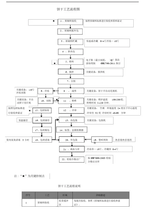 饼干工艺流程图及说明.doc