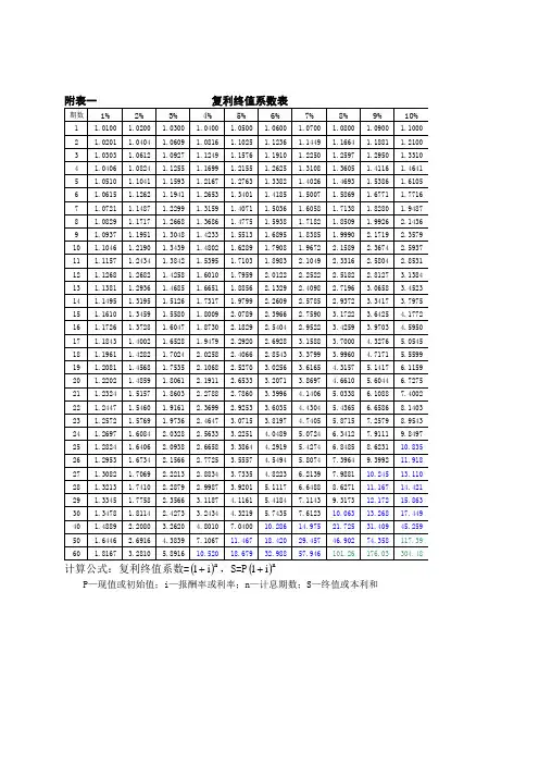 财务管理系数表、年金现值、终值、复利现值、终值