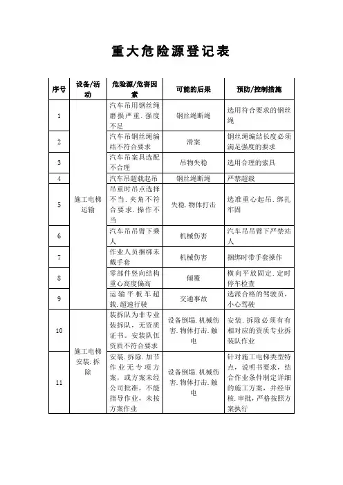 重大危险源登记表